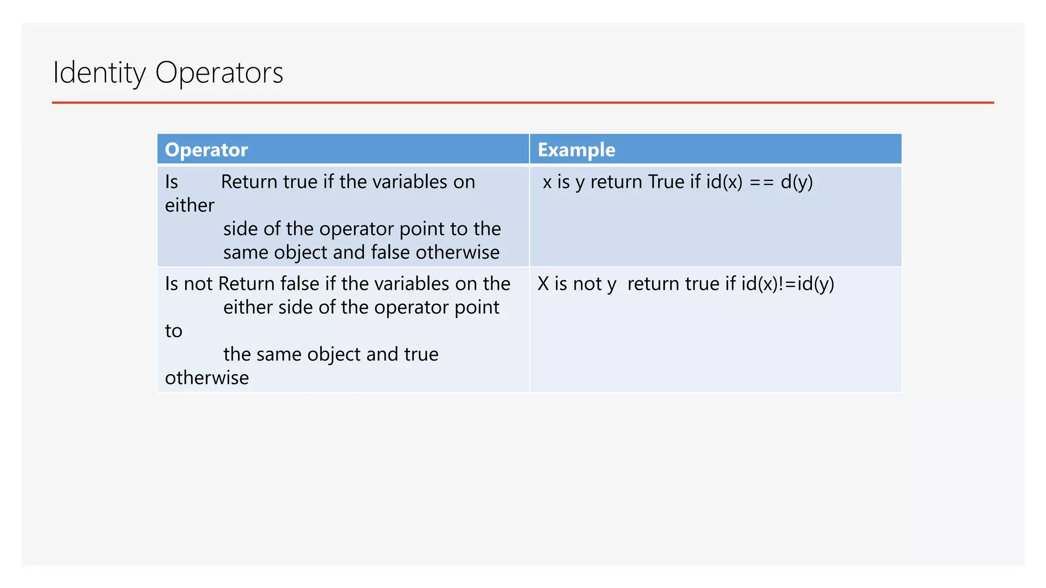 Identity Operators Operator Example Is Return true if the variables on either side of the operator point to the same object and false otherwise x is y return True if id(x) == d(y) Is not Return false if the variables on the either side of the operator point to the same object and true otherwise X is not y return true if id(x)!=id(y) 