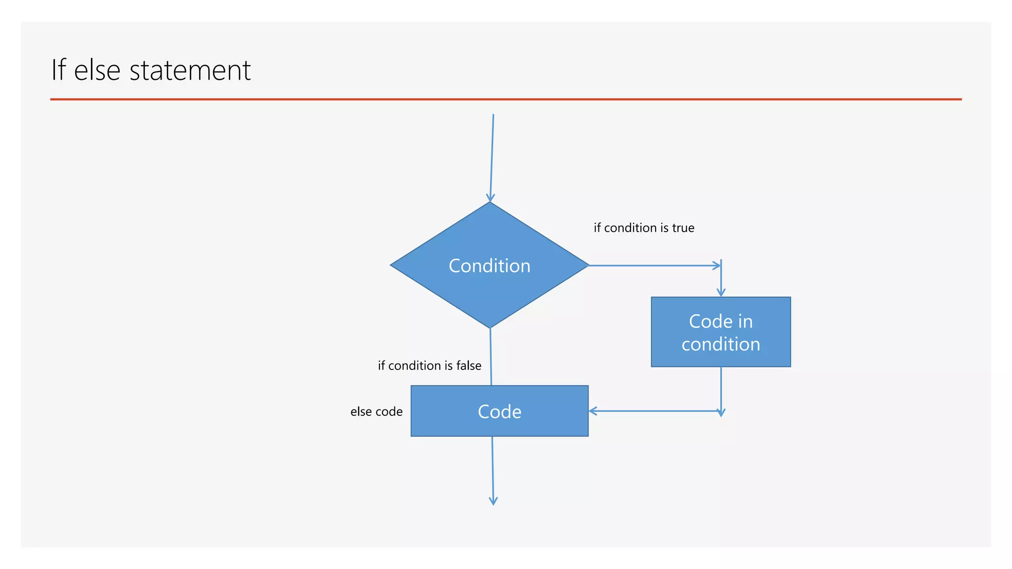 If else statement if condition is true if condition is false else code Condition Code in condition Code 