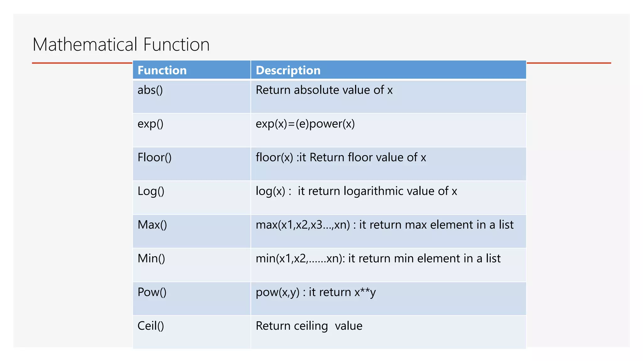 Mathematical Function Function Description abs() Return absolute value of x exp() exp(x)=(e)power(x) Floor() floor(x) :it Return floor value of x Log() log(x) : it return logarithmic value of x Max() max(x1,x2,x3…,xn) : it return max element in a list Min() min(x1,x2,……xn): it return min element in a list Pow() pow(x,y) : it return x**y Ceil() Return ceiling value 
