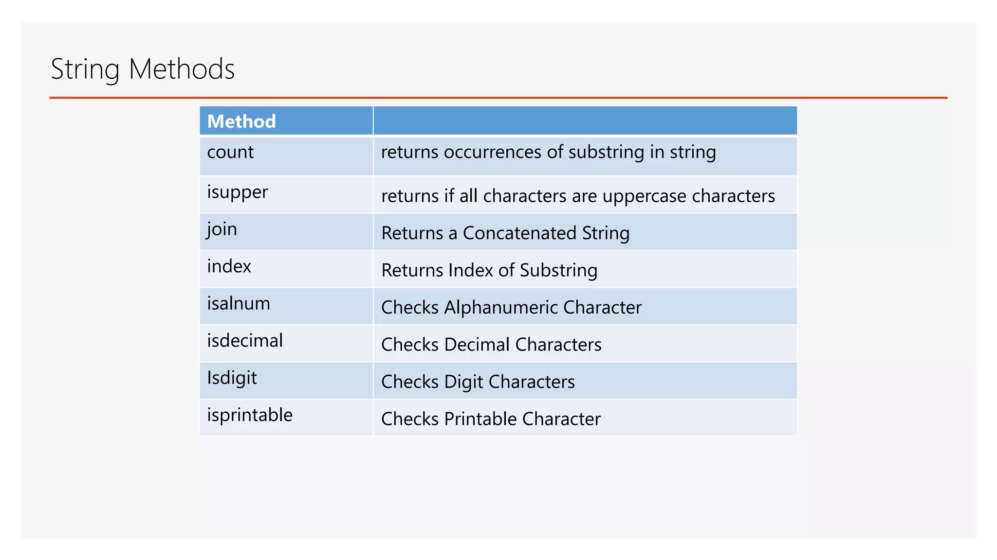 String Methods Method count returns occurrences of substring in string isupper returns if all characters are uppercase characters join Returns a Concatenated String index Returns Index of Substring isalnum Checks Alphanumeric Character isdecimal Checks Decimal Characters Isdigit Checks Digit Characters isprintable Checks Printable Character 