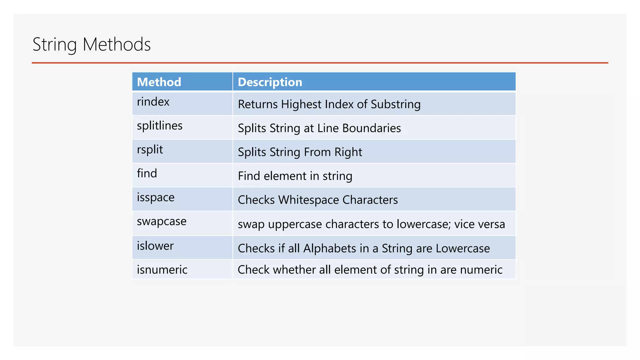String Methods Method Description rindex Returns Highest Index of Substring splitlines Splits String at Line Boundaries rsplit Splits String From Right find Find element in string isspace Checks Whitespace Characters swapcase swap uppercase characters to lowercase; vice versa islower Checks if all Alphabets in a String are Lowercase isnumeric Check whether all element of string in are numeric 