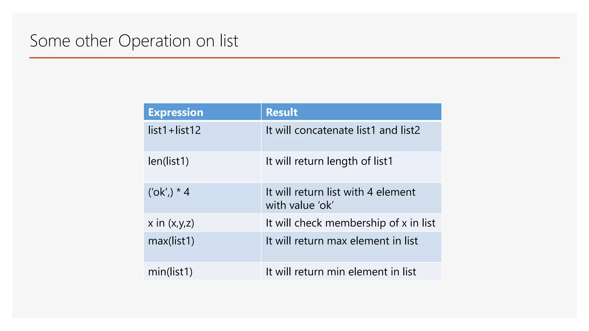 Some other Operation on list Expression Result list1+list12 It will concatenate list1 and list2 len(list1) It will return length of list1 (‘ok',) * 4 It will return list with 4 element with value ‘ok’ x in (x,y,z) It will check membership of x in list max(list1) It will return max element in list min(list1) It will return min element in list 