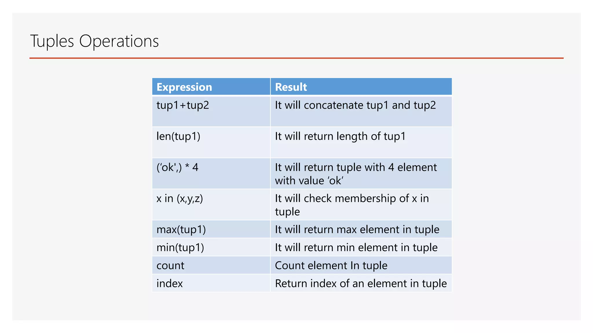Tuples Operations Expression Result tup1+tup2 It will concatenate tup1 and tup2 len(tup1) It will return length of tup1 (‘ok',) * 4 It will return tuple with 4 element with value ‘ok’ x in (x,y,z) It will check membership of x in tuple max(tup1) It will return max element in tuple min(tup1) It will return min element in tuple count Count element In tuple index Return index of an element in tuple 
