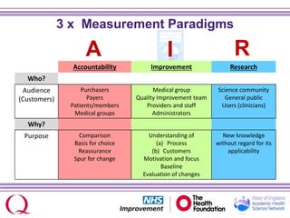 3 x Measurement Paradigms
A RI
Accountability Improvement Research
Who?
Audience
(Customers)
Purchasers
Payers
Patients/members
Medical groups
Medical group
Quality Improvement team
Providers and staff
Administrators
Science community
General public
Users (clinicians)
Why?
Purpose Comparison
Basis for choice
Reassurance
Spur for change
Understanding of
(a) Process
(b) Customers
Motivation and focus
Baseline
Evaluation of changes
New knowledge
without regard for its
applicability
 
