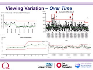 Viewing Variation – Over Time
1996
1997
1998
1999
2000
2001
2002
2003
2004
2005
2006
2007
Financial Year
-200
-150
-100
-50
0
50
100
150
200
250
300
350
400
excess mortality observed minus expected deaths
BaseLine 1.00.017
26/04/2011
06/05/2011
16/05/2011
26/05/2011
29/05/2011
10/06/2011
20/06/2011
02/07/2011
12/07/2011
22/07/2011
01/08/2011
15/08/2011
19/09/2011
17/10/2011
10/11/2011
02/12/2011
24/12/2011
20/01/2012
18/02/2012
15/03/2012
09/04/2012
07/05/2012
08/06/2012
10/07/2012
16/08/2012
13/09/2012
12/10/2012
24/11/2012
30/12/2012
15/03/2013
20/04/2013
26/05/2013
29/06/2013
02/08/2013
06/09/2013
2 o3 times per week
0
25
50
75
100
125
150
175
200
BP SYSTOLIC
BaseLine 1.00.017
 