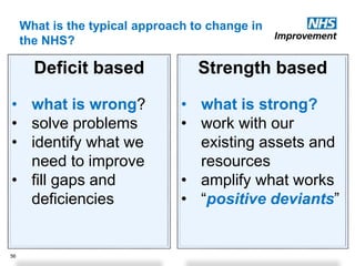 What is the typical approach to change in
the NHS?
Deficit based
• what is wrong?
• solve problems
• identify what we
need to improve
• fill gaps and
deficiencies
Strength based
• what is strong?
• work with our
existing assets and
resources
• amplify what works
• “positive deviants”
56
 