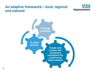 An adaptive framework – local, regional
and national
59
Create and
sustain the
necessary
conditions for
continuous
improvement
13 initial
actions
Develop
capability
 