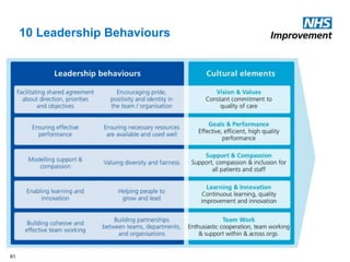 10 Leadership Behaviours
61
 