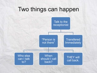Two things can happen
Talk to the
receptionist

“Person is
not there”

Who else
can I talk
to?

Transfered
Immediately

When
should I call
back?

THEY will
call back.

 