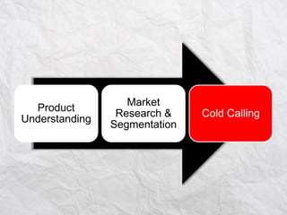 Product
Understanding

Market
Research &
Segmentation

Cold Calling

 
