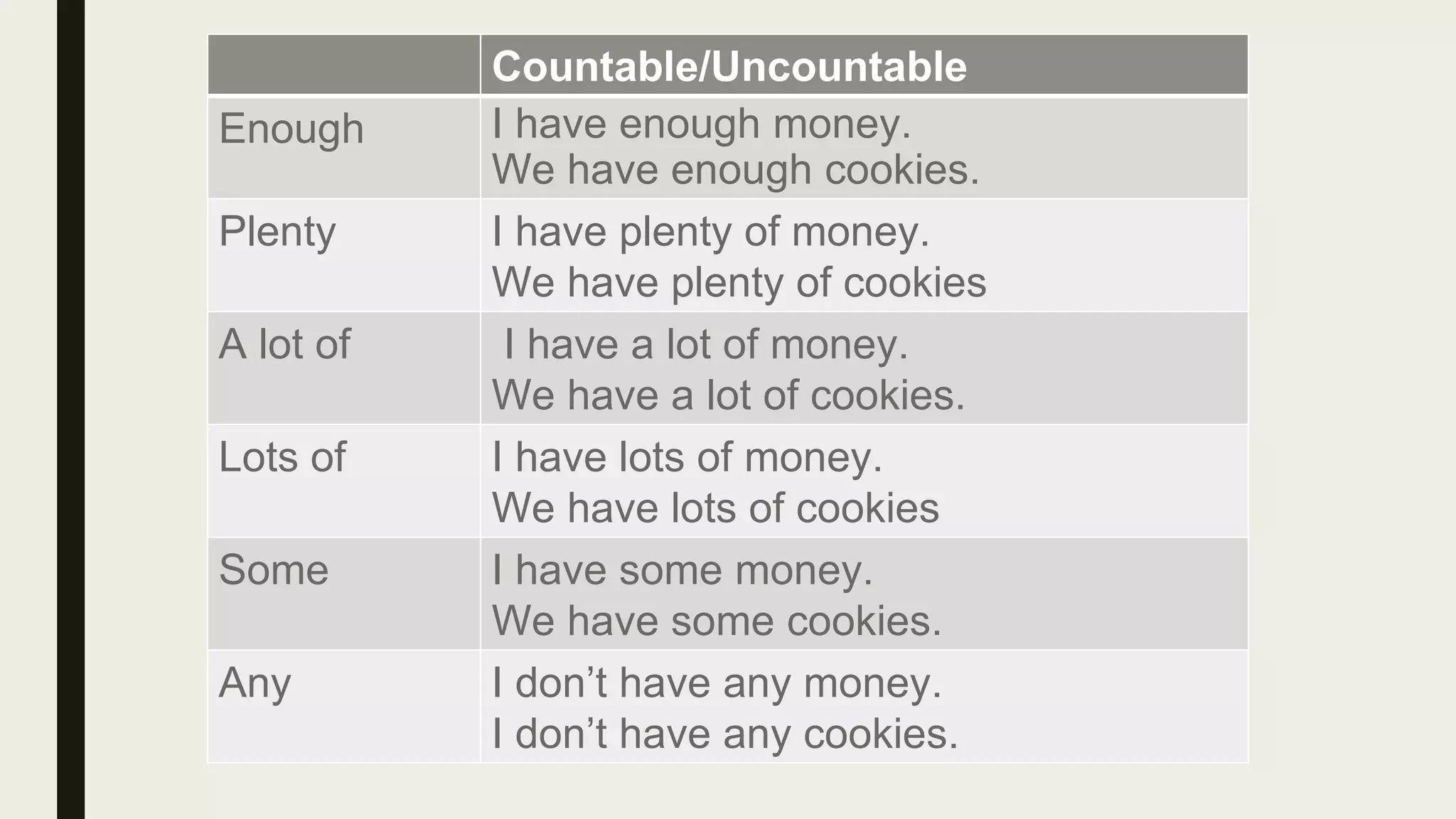 Countable/Uncountable
Enough I have enough money.
We have enough cookies.
Plenty I have plenty of money.
We have plenty of cookies
A lot of I have a lot of money.
We have a lot of cookies.
Lots of I have lots of money.
We have lots of cookies
Some I have some money.
We have some cookies.
Any I don’t have any money.
I don’t have any cookies.
 