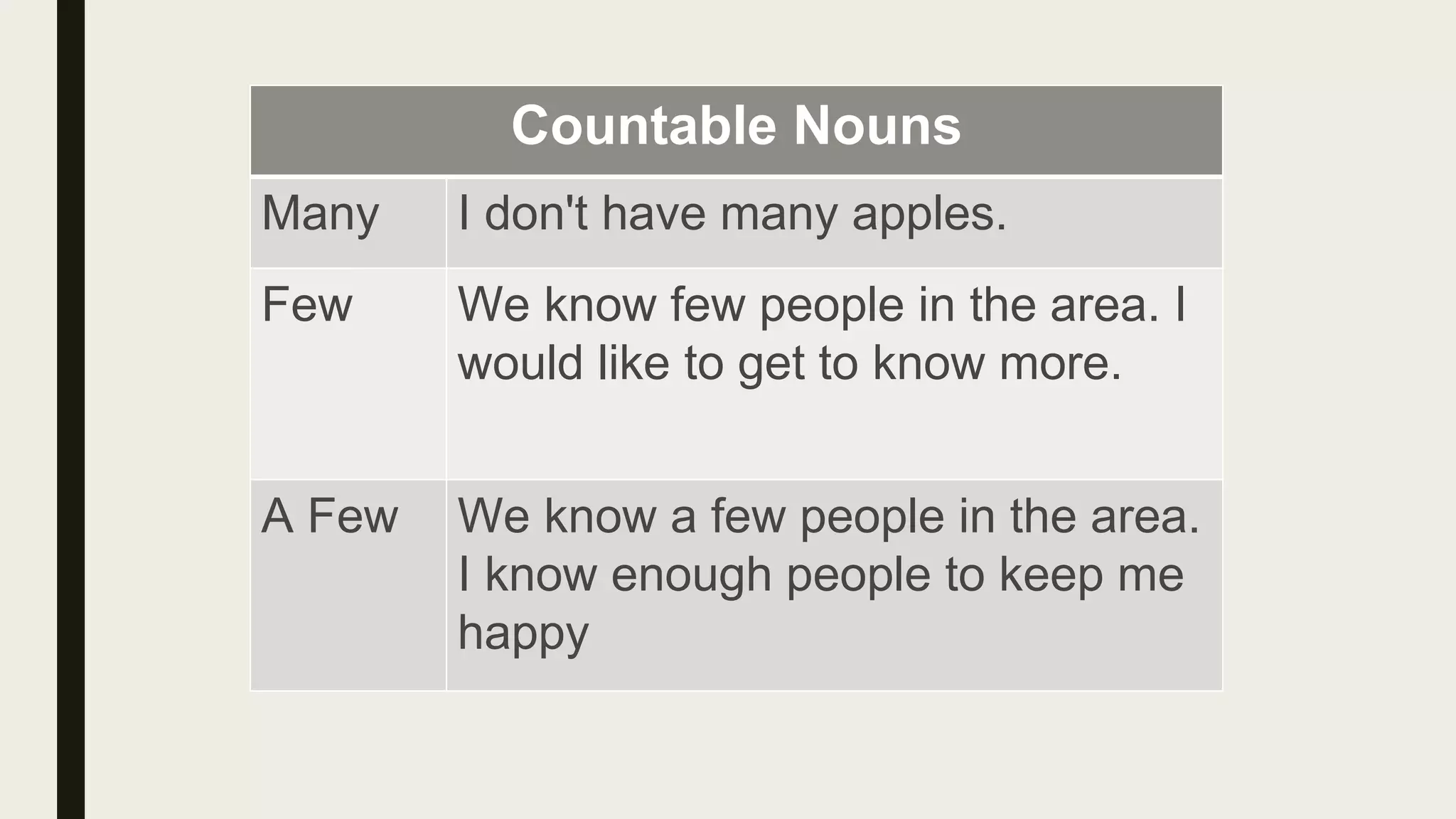 Countable Nouns
Many I don't have many apples.
Few We know few people in the area. I
would like to get to know more.
A Few We know a few people in the area.
I know enough people to keep me
happy
 