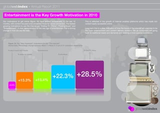 globalwebindex - Annual Report 2011

 Entertainment is the Key Growth Motivation in 2010
Our motivations to get online (ﬁgure 16) have shifted considerably in the last 12                   This is reﬂected in the growth of internet enabled platforms which has made rich
months, with content focused ones exceeded those for social connection. The fastest                 content easily accessible online.
growing motivations to use the internet are “ﬁnding TV / Films”, “Finding music” and
“Entertainment”. A clear demonstration of the new age of entertainment that is driving              Long term this is a clear indication of how the future of the internet will orientate to be
change in how we use the web.                                                                       the mass entertainment and content delivery platform. We as consumers are going
                                                                                                    back to traditional needs and demands and seeking a more passive experience.




      Figure 16: Our “Very important” motivations to use “The internet”:
      Global Data. Percentage change between Wave 1 v Wave 3. 5 out of 21 motivation statements

     To stay in touch with friends        Entertainment                                           To ﬁnd TV / Films

                   To share my opinion                           To ﬁnd Music




                                                           +22.3%                        +28.5%
                   +13.3%                +13.4%
       +0.5%
 