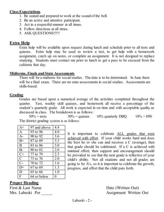 Labuski - 2 -
Class Expectations
1. Be seated and prepared to work at the sound of the bell.
2. Be an active and attentive participant.
3. Act in a respectful manner at all times.
4. Follow directions at all times.
5. ASK QUESTIONS!!!!!
Extra Help
Extra help will be available upon request during lunch and schedule prior to all tests and
quizzes. Extra help may be used to review a test, to get help with a homework
assignment, catch up on notes, or complete an assignment. It is not designed to replace
studying. Students must contact me prior to lunch to get a pass to be excused from the
cafeteria that day.
Midterms, Finals and State Assessments
There will be a midterm for social studies. The date is to be determined. In June there
will be a final exam. There are no state assessments in social studies. Assessments are
skills-based.
Grading
Grades are based upon a numerical average of the activities completed throughout the
quarter. Test, weekly skill quizzes, and homework all receive a percentage of the
student’s quarterly grade. All work is expected in on time and with acceptable quality as
discussed in class. The breakdown is as follows:
50% = tests 30% = quizzes 10% quarterly DBQ 10% = HW
The district grading system is as follows:
It is important to celebrate ALL grades that were
achieved with effort. If your child works hard and does
the best he or she can and receives a C (average), then
that grade should be celebrated. If a C is achieved with
minimal effort, then support and encouragement should
be provided to see that the next grade is reflective of your
child's ability. Not all students and not all grades are
going to be A's, so it is important to celebrate the growth,
progress, and effort that the child puts forth.
Proper Heading
First & Last Name Date (Written Out)
Mrs. Labuski Per _____ Assignment Written Out
A+ 97 and above 4.4
A 93 to 96 4.0
A- 90 to 92 3.6
B+ 87 to 89 3.3
B 83 to 86 3.0
B- 80 to 82 2.6
C+ 77 to 79 2.3
C 73 to 76 2.0
C- 70 to 72 1.6
D+ 67 to 69 1.3
D 65 to 66 1.0
F 64 or below 0
 