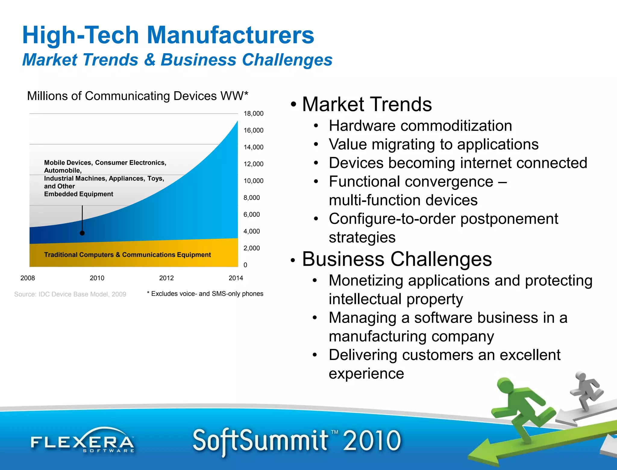 High-Tech Manufacturers
  Market Trends & Business Challenges

    Millions of Communicating Devices WW*
                                                                        18,000
                                                                                 • Market Trends
                                                                        16,000        • Hardware commoditization
                                                                        14,000        • Value migrating to applications
         Mobile Devices, Consumer Electronics,
         Automobile,
                                                                        12,000        • Devices becoming internet connected
         Industrial Machines, Appliances, Toys,
         and Other
                                                                        10,000
                                                                                      • Functional convergence –
         Embedded Equipment
                                                                        8,000
                                                                                        multi-function devices
                                                                        6,000
                                                                                      • Configure-to-order postponement
                                                                        4,000
                                                                                        strategies
                                                                        2,000

                                                                                 •   Business Challenges
         Traditional Computers & Communications Equipment
                                                                        0
 2008                  2010                 2012                 2014
                                                                                     • Monetizing applications and protecting
Source: IDC Device Base Model, 2009     * Excludes voice- and SMS-only phones
                                                                                       intellectual property
                                                                                     • Managing a software business in a
                                                                                       manufacturing company
                                                                                     • Delivering customers an excellent
                                                                                       experience
 
