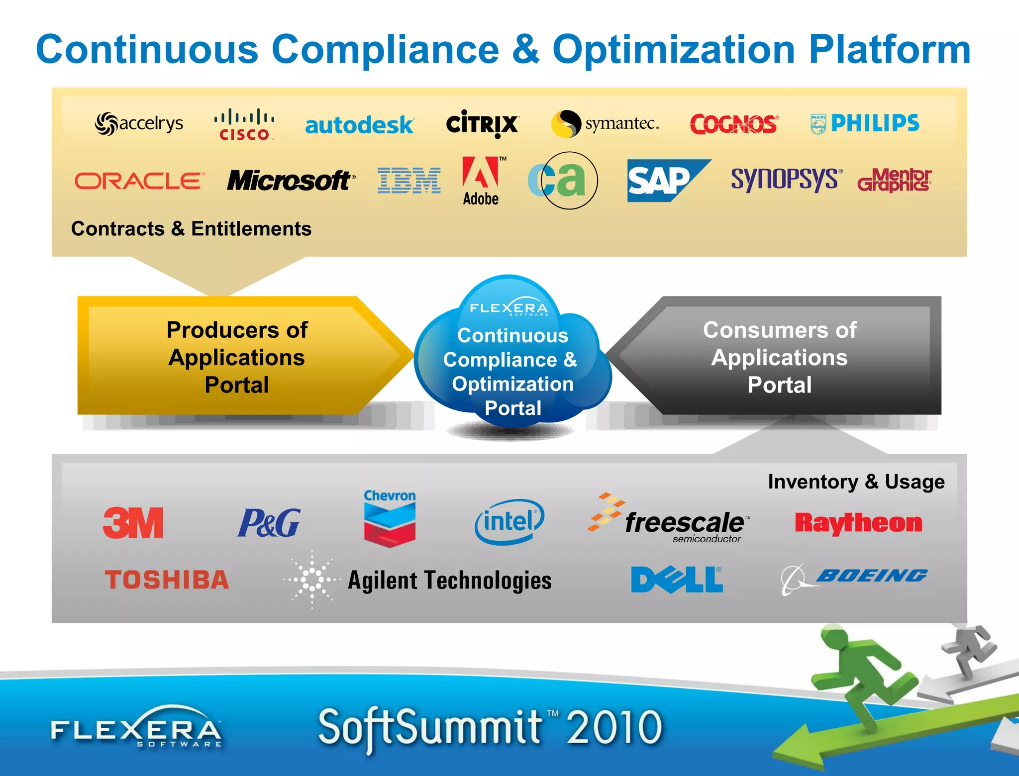 Continuous Compliance & Optimization Platform



 Contracts & Entitlements




          Producers of       Continuous     Consumers of
          Applications      Compliance &     Applications
             Portal          Optimization      Portal
                                Portal


                                                 Inventory & Usage
 