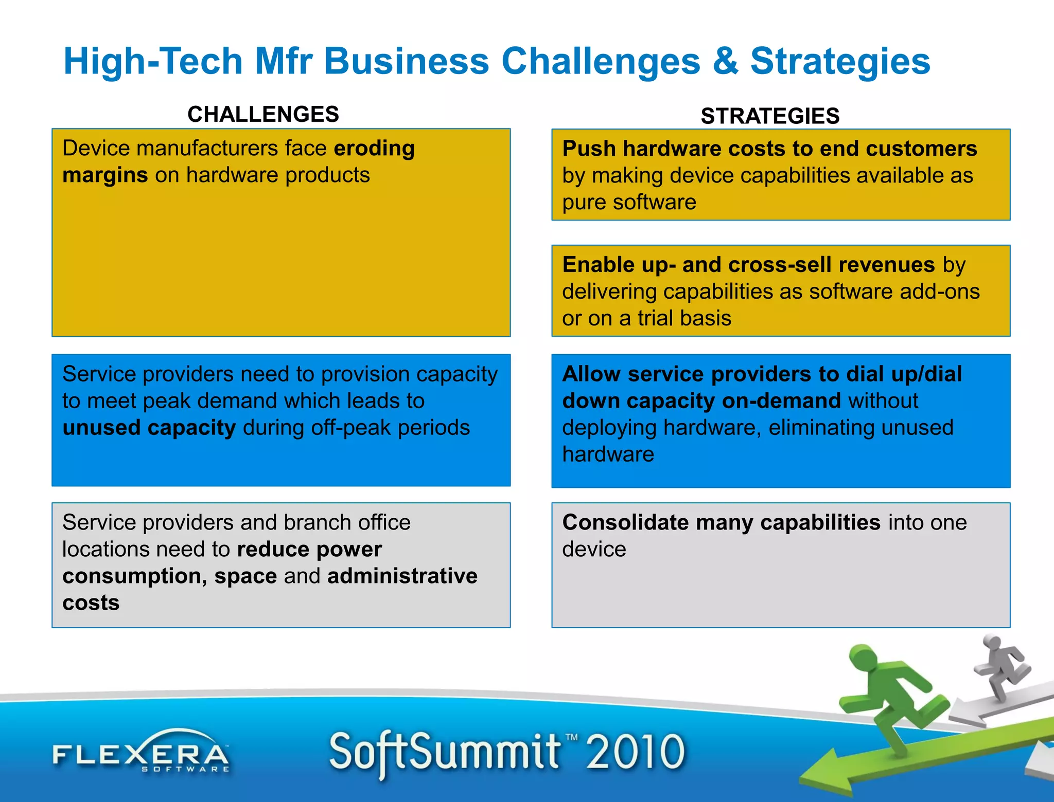 High-Tech Mfr Business Challenges & Strategies
            CHALLENGES                                       STRATEGIES
Device manufacturers face eroding              Push hardware costs to end customers
margins on hardware products                   by making device capabilities available as
                                               pure software

                                               Enable up- and cross-sell revenues by
                                               delivering capabilities as software add-ons
                                               or on a trial basis

Service providers need to provision capacity   Allow service providers to dial up/dial
to meet peak demand which leads to             down capacity on-demand without
unused capacity during off-peak periods        deploying hardware, eliminating unused
                                               hardware


Service providers and branch office            Consolidate many capabilities into one
locations need to reduce power                 device
consumption, space and administrative
costs
 