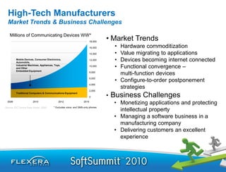 High-Tech Manufacturers
  Market Trends & Business Challenges

    Millions of Communicating Devices WW*
                                                                        18,000
                                                                                 • Market Trends
                                                                        16,000        • Hardware commoditization
                                                                        14,000        • Value migrating to applications
         Mobile Devices, Consumer Electronics,
         Automobile,
                                                                        12,000        • Devices becoming internet connected
         Industrial Machines, Appliances, Toys,
         and Other
                                                                        10,000
                                                                                      • Functional convergence –
         Embedded Equipment
                                                                        8,000
                                                                                        multi-function devices
                                                                        6,000
                                                                                      • Configure-to-order postponement
                                                                        4,000
                                                                                        strategies
                                                                        2,000

                                                                                 •   Business Challenges
         Traditional Computers & Communications Equipment
                                                                        0
 2008                  2010                 2012                 2014
                                                                                     • Monetizing applications and protecting
Source: IDC Device Base Model, 2009     * Excludes voice- and SMS-only phones
                                                                                       intellectual property
                                                                                     • Managing a software business in a
                                                                                       manufacturing company
                                                                                     • Delivering customers an excellent
                                                                                       experience
 