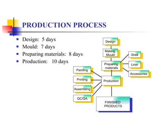 PRODUCTION PROCESS Design:  5 days Mould:  7 days Preparing materials:  8 days Production:  10 days Painting Printing Production Assembling QC/QA Liner Shell Accessories Preparing materials Making  Mould Design FIINISHED  PRODUCTS 