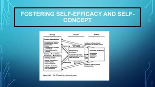 FOSTERING SELF-EFFICACY AND SELF-
            CONCEPT
 