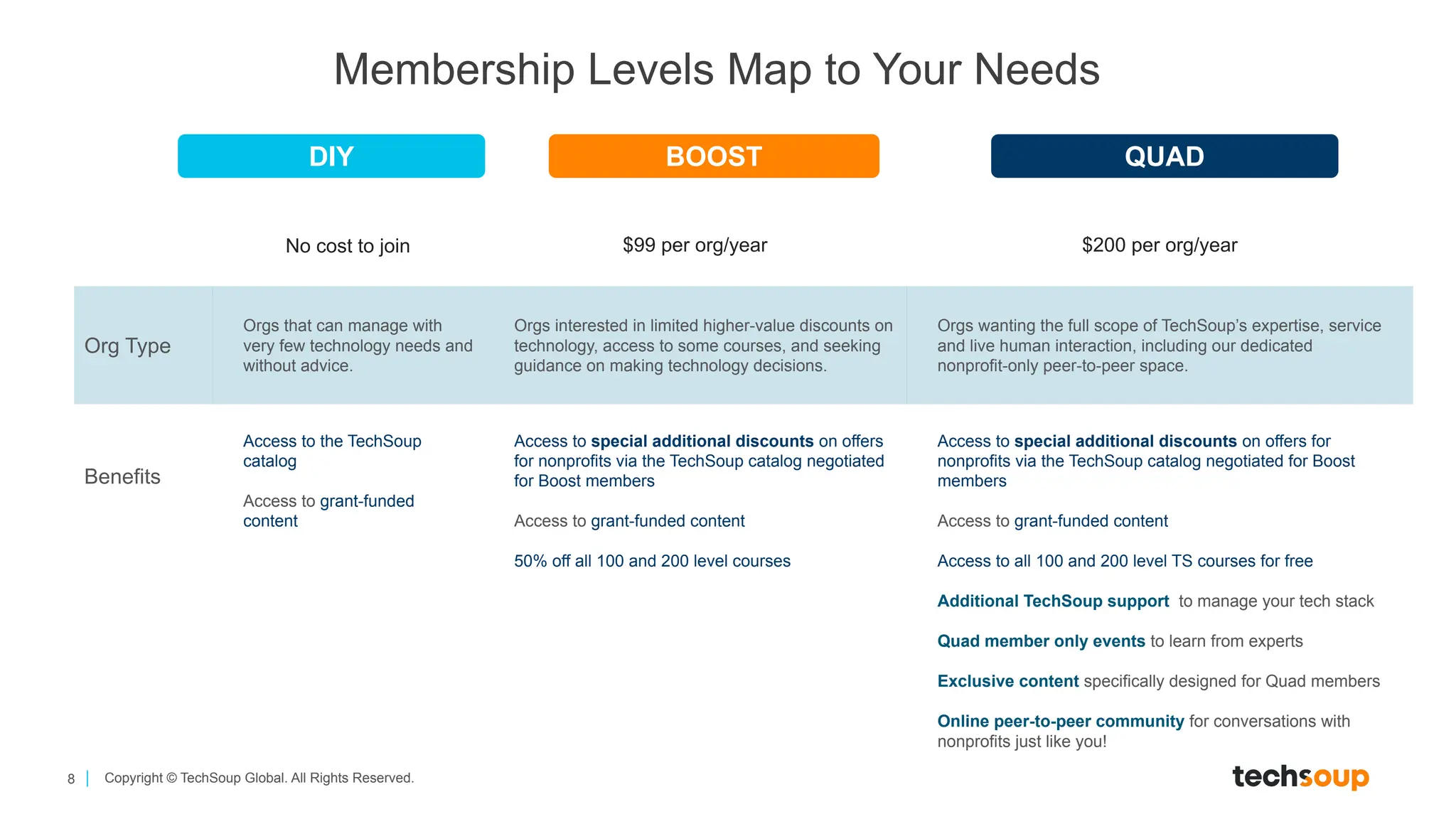 8 Copyright © TechSoup Global. All Rights Reserved.
No cost to join $99 per org/year $200 per org/year
Org Type
Orgs that can manage with
very few technology needs and
without advice.
Orgs interested in limited higher-value discounts on
technology, access to some courses, and seeking
guidance on making technology decisions.
Orgs wanting the full scope of TechSoup’s expertise, service
and live human interaction, including our dedicated
nonprofit-only peer-to-peer space.
Benefits
Access to the TechSoup
catalog
Access to grant-funded
content
Access to special additional discounts on offers
for nonprofits via the TechSoup catalog negotiated
for Boost members
Access to grant-funded content
50% off all 100 and 200 level courses
Access to special additional discounts on offers for
nonprofits via the TechSoup catalog negotiated for Boost
members
Access to grant-funded content
Access to all 100 and 200 level TS courses for free
Additional TechSoup support to manage your tech stack
Quad member only events to learn from experts
Exclusive content specifically designed for Quad members
Online peer-to-peer community for conversations with
nonprofits just like you!
DIY BOOST QUAD
Membership Levels Map to Your Needs
 