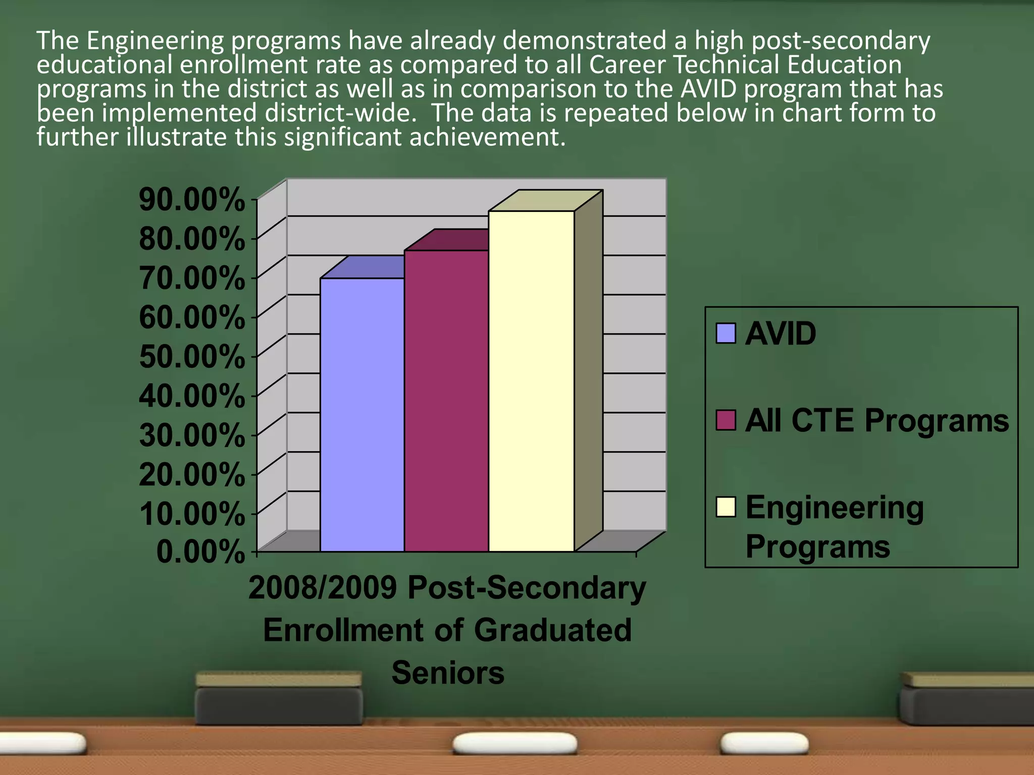 The Engineering programs have already demonstrated a high post-secondary educational enrollment rate as compared to all Career Technical Education programs in the district as well as in comparison to the AVID program that has been implemented district-wide.  The data is repeated below in chart form to further illustrate this significant achievement. 