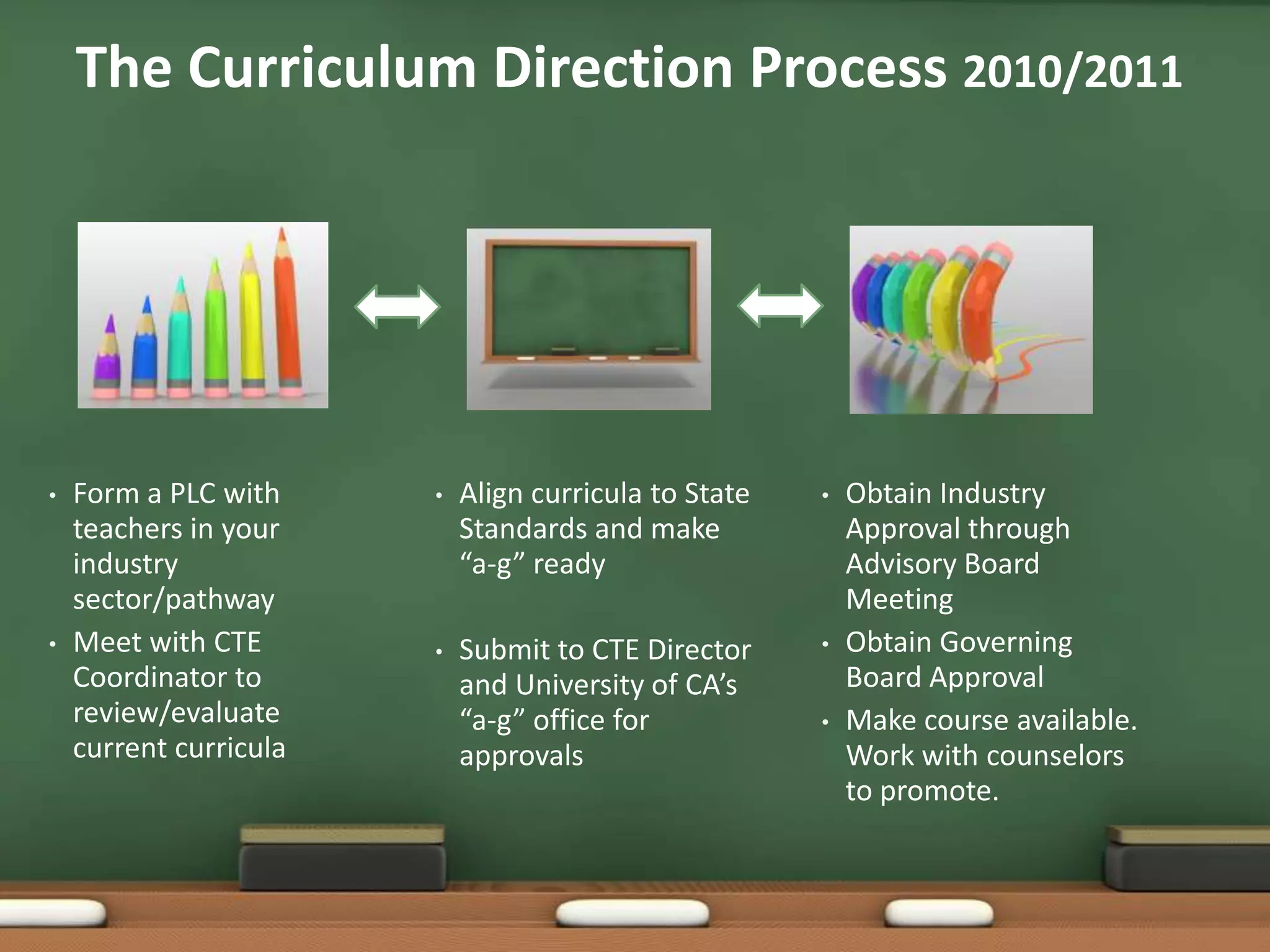 Form a PLC with teachers in your industry sector/pathwayMeet with CTE Coordinator to review/evaluate current curriculaAlign curricula to State Standards and make “a-g” readySubmit to CTE Director and University of CA’s “a-g” office for approvalsObtain Industry Approval through Advisory Board MeetingObtain Governing Board Approval Make course available.  Work with counselors to promote.The Curriculum Direction Process 2010/2011