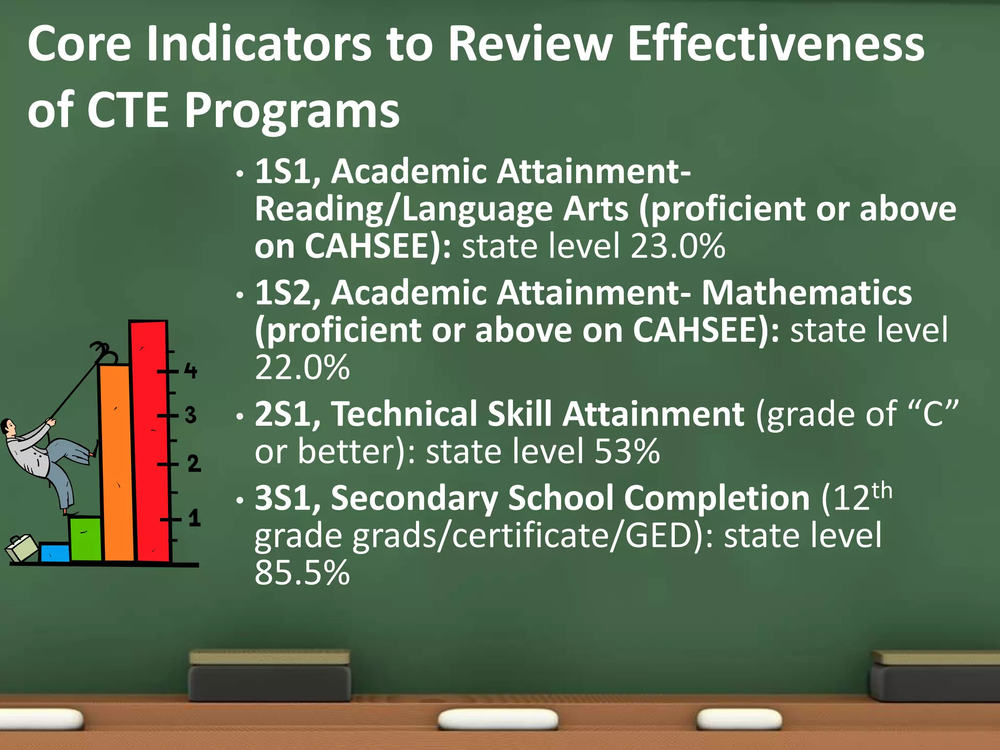 Core Indicators to Review Effectiveness of CTE Programs1S1, Academic Attainment- Reading/Language Arts (proficient or above on CAHSEE): state level 23.0% 1S2, Academic Attainment- Mathematics (proficient or above on CAHSEE): state level 22.0% 2S1, Technical Skill Attainment (grade of “C” or better): state level 53%3S1, Secondary School Completion (12th grade grads/certificate/GED): state level 85.5%
