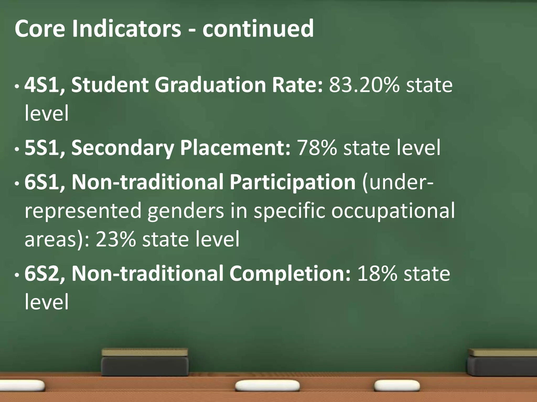 Core Indicators - continued4S1, Student Graduation Rate: 83.20% state level5S1, Secondary Placement: 78% state level6S1, Non-traditional Participation (under-represented genders in specific occupational areas): 23% state level 6S2, Non-traditional Completion: 18% state level 