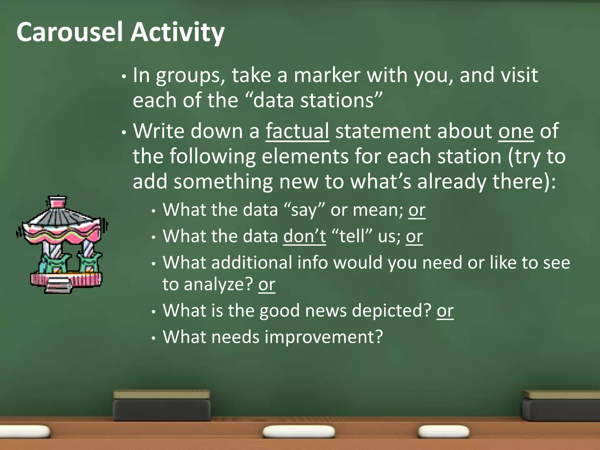 Carousel ActivityIn groups, take a marker with you, and visit each of the “data stations” Write down a factual statement about one of the following elements for each station (try to add something new to what’s already there):What the data “say” or mean; orWhat the data don’t “tell” us; orWhat additional info would you need or like to see to analyze? orWhat is the good news depicted? orWhat needs improvement?