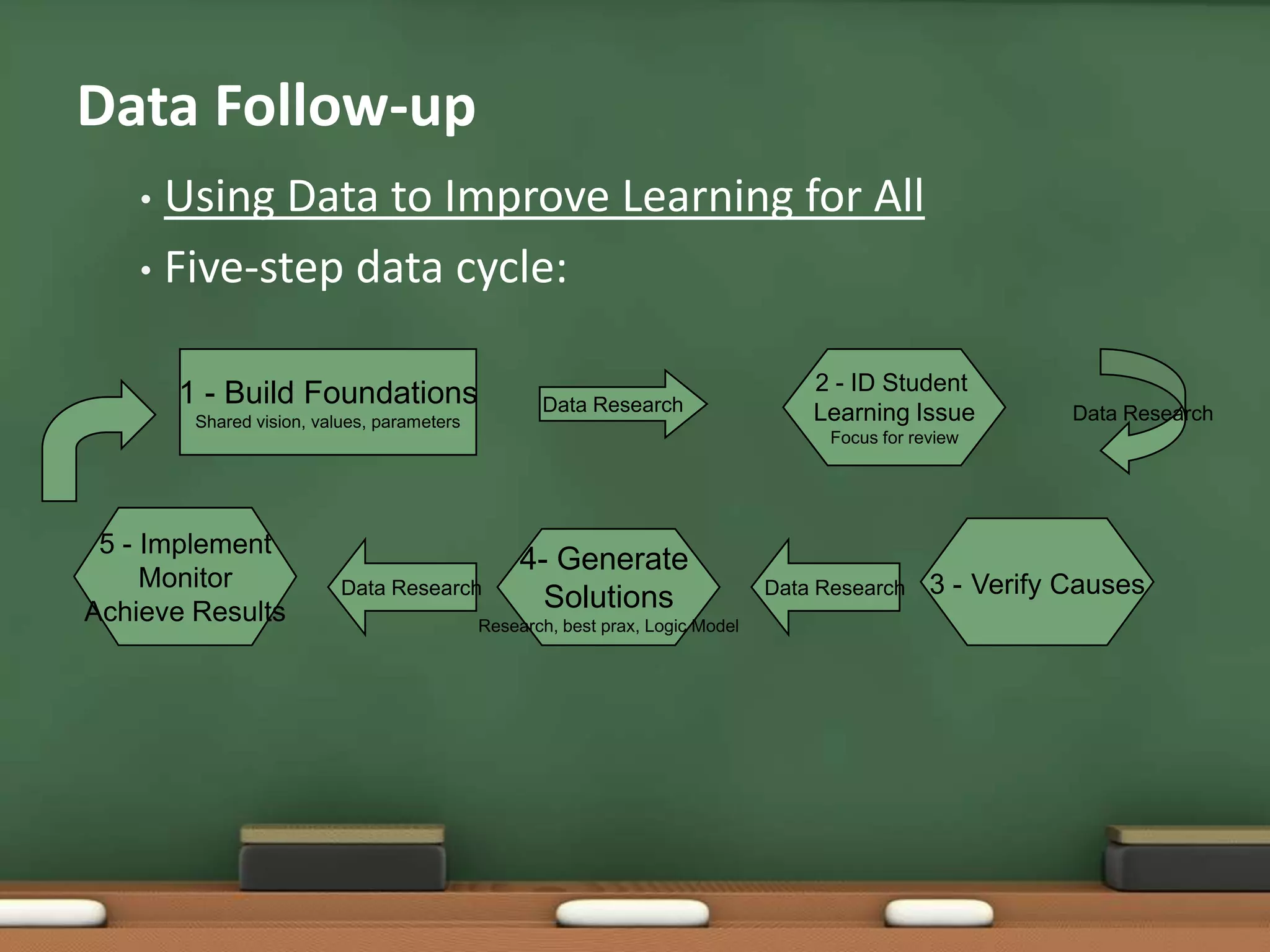 Data Follow-upUsing Data to Improve Learning for AllFive-step data cycle:1 - Build FoundationsShared vision, values, parameters2 - ID Student Learning IssueFocus for reviewData ResearchData Research5 - ImplementMonitorAchieve Results3 -Verify Causes4- Generate SolutionsResearch, best prax, Logic ModelData ResearchData Research