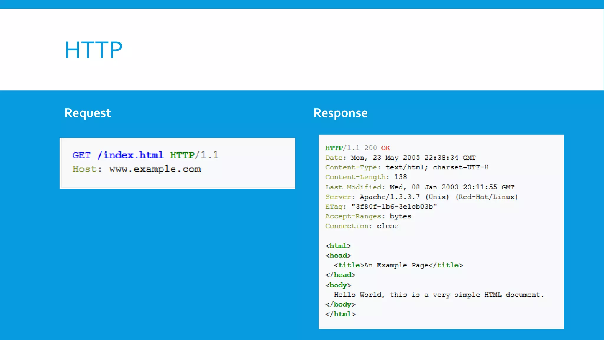 HTTP
Request Response
 