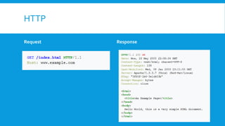 HTTP
Request Response
 