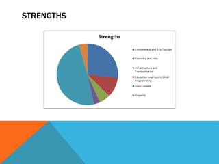 STRENGTHS
 