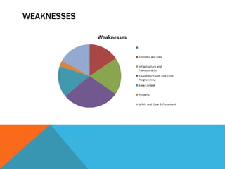 WEAKNESSES
 