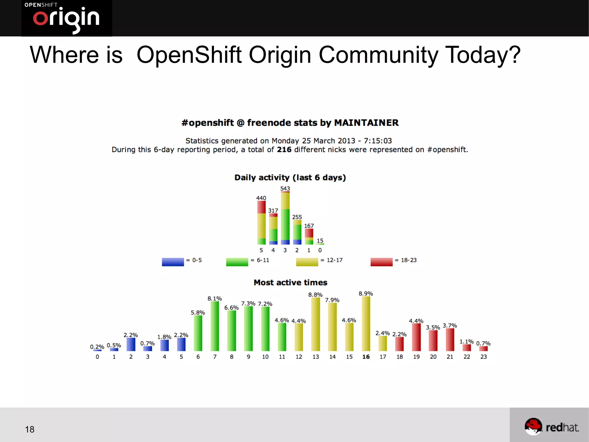 Where is OpenShift Origin Community Today?




18
 