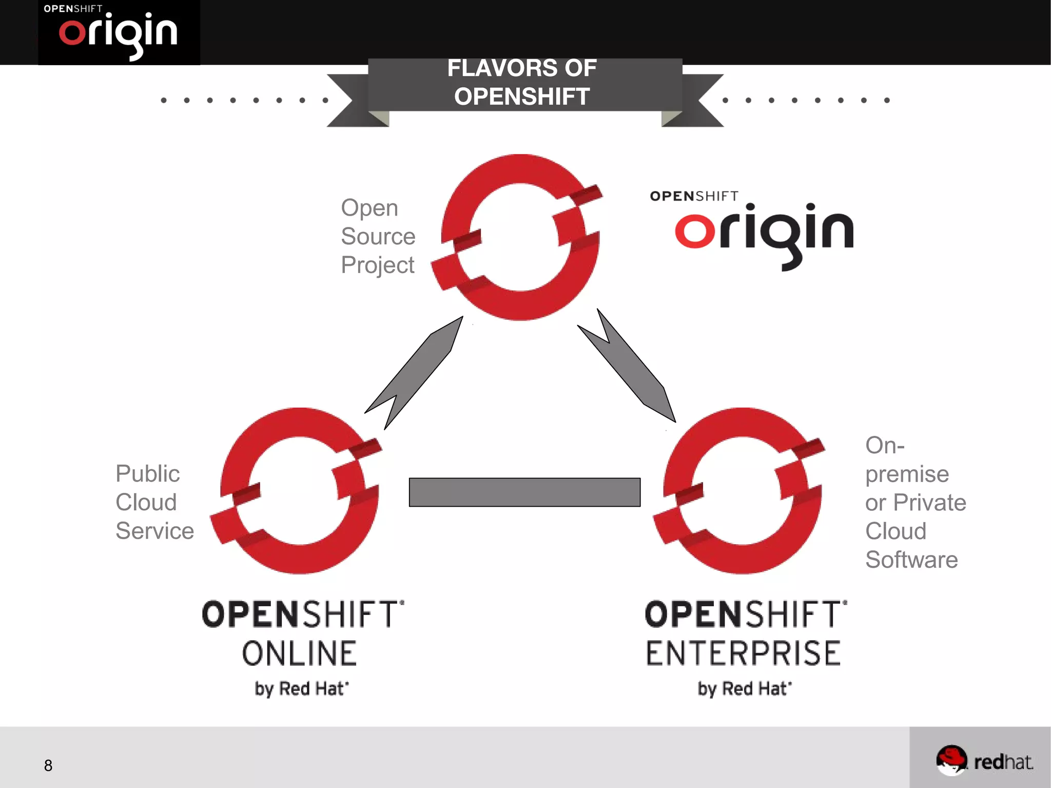 FLAVORS OF
                        OPENSHIFT



              Open
              Source
              Project                origin




                                              On-
    Public                                    premise
    Cloud                                     or Private
    Service                                   Cloud
                                              Software




8
 