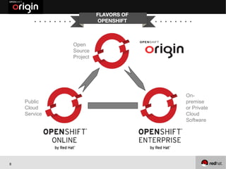 FLAVORS OF
                        OPENSHIFT



              Open
              Source
              Project                origin




                                              On-
    Public                                    premise
    Cloud                                     or Private
    Service                                   Cloud
                                              Software




8
 