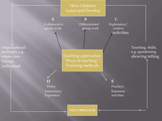 How Children
                                   Learn and Develop

                        A                    B                  C
                   Collaborative          Differentiated   Exploratory/
                   group work               group work       creative
                                                             activities


Organizational                                                            Teaching skills,
strategies, e.g.                                                          e.g. questioning
whole class                       Teaching approaches                     showing telling
Group,                             „Ways of teaching “
individual                          Teaching methods


                    D                                       E
                    Direct                                  Practice/
                   Instruction/                             Extension
                   Exposition                               activities



                                     THE CURRICULUM
 