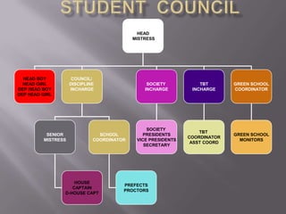 HEAD
                                           MISTRESS




  HEAD BOY           COUNCIL/
  HEAD GIRL         DISCIPLINE                  SOCIETY           TBT       GREEN SCHOOL
DEP HEAD BOY        INCHARGE                   INCHARGE        INCHARGE     COORDINATOR
DEP HEAD GIRL




                                                SOCIETY
                                                                  TBT
          SENIOR               SCHOOL         PRESIDENTS                    GREEN SCHOOL
                                                              COORDINATOR
         MISTRESS            COORDINATOR    VICE PRESIDENTS                   MONITORS
                                                               ASST COORD
                                               SECRETARY




                    HOUSE
                                       PREFECTS
                   CAPTAIN
                                       PROCTORS
                D-HOUSE CAPT
 