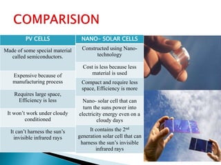 PV CELLS
Made of some special material
called semiconductors.
Expensive because of
manufacturing process
Requires large space,
Efficiency is less
It won’t work under cloudy
conditioned
It can’t harness the sun’s
invisible infrared rays
NANO- SOLAR CELLS
Constructed using Nano-
technology
Cost is less because less
material is used
Compact and require less
space, Efficiency is more
Nano- solar cell that can
turn the suns power into
electricity energy even on a
cloudy days
It contains the 2nd
generation solar cell that can
harness the sun’s invisible
infrared rays
 