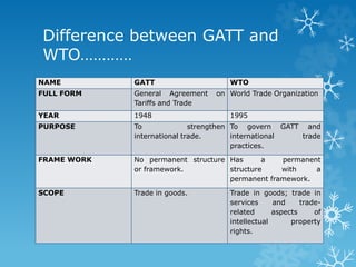 Difference between GATT and
WTO…………
NAME GATT WTO
FULL FORM General Agreement on
Tariffs and Trade
World Trade Organization
YEAR 1948 1995
PURPOSE To strengthen
international trade.
To govern GATT and
international trade
practices.
FRAME WORK No permanent structure
or framework.
Has a permanent
structure with a
permanent framework.
SCOPE Trade in goods. Trade in goods; trade in
services and trade-
related aspects of
intellectual property
rights.
 