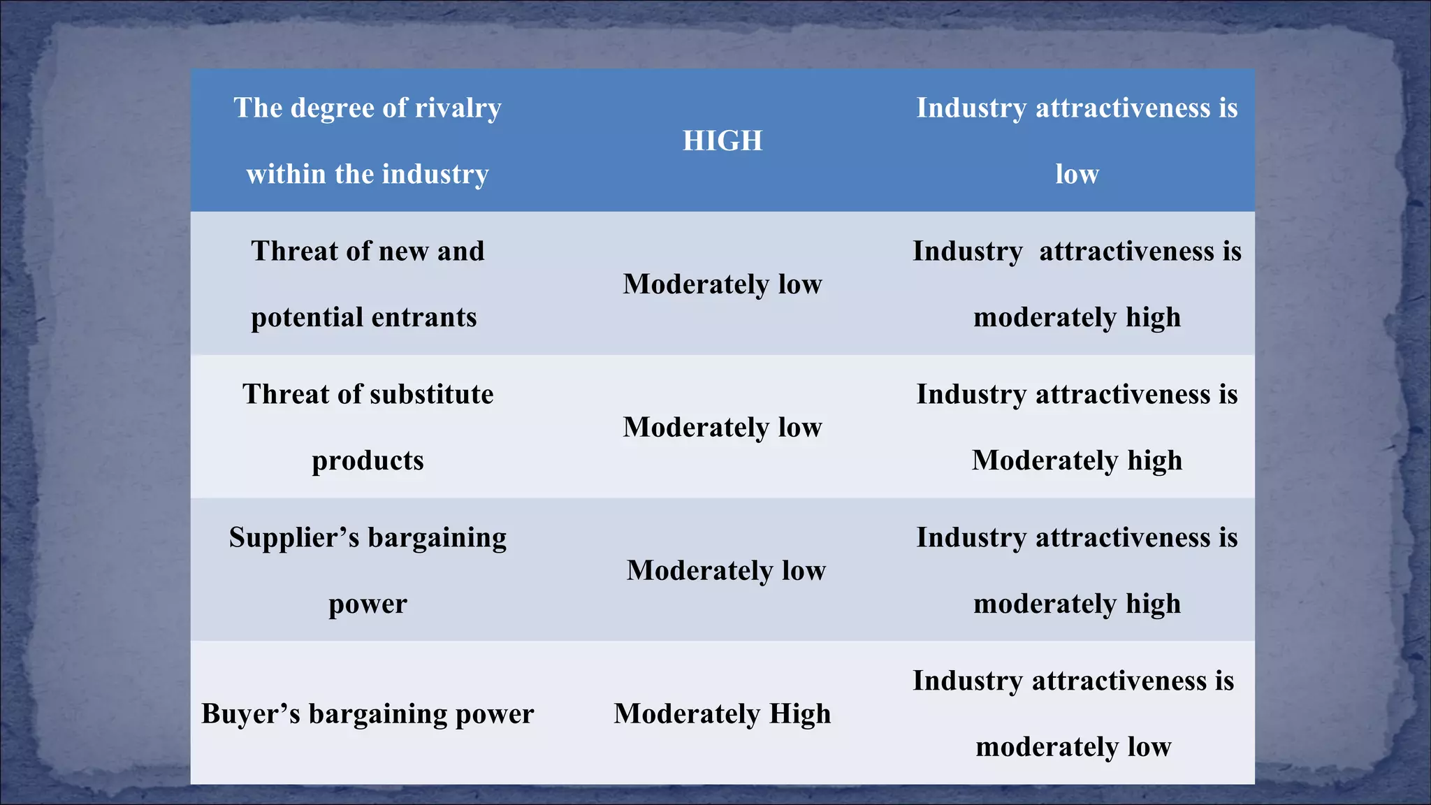The degree of rivalry
within the industry
HIGH
Industry attractiveness is
low
Threat of new and
potential entrants
Moderately low
Industry attractiveness is
moderately high
Threat of substitute
products
Moderately low
Industry attractiveness is
Moderately high
Supplier’s bargaining
power
Moderately low
Industry attractiveness is
moderately high
Buyer’s bargaining power Moderately High
Industry attractiveness is
moderately low
 