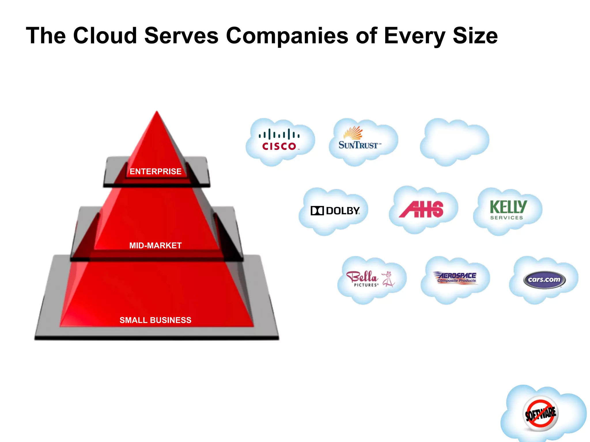 The Cloud Serves Companies of Every Size ENTERPRISE MID-MARKET SMALL BUSINESS 