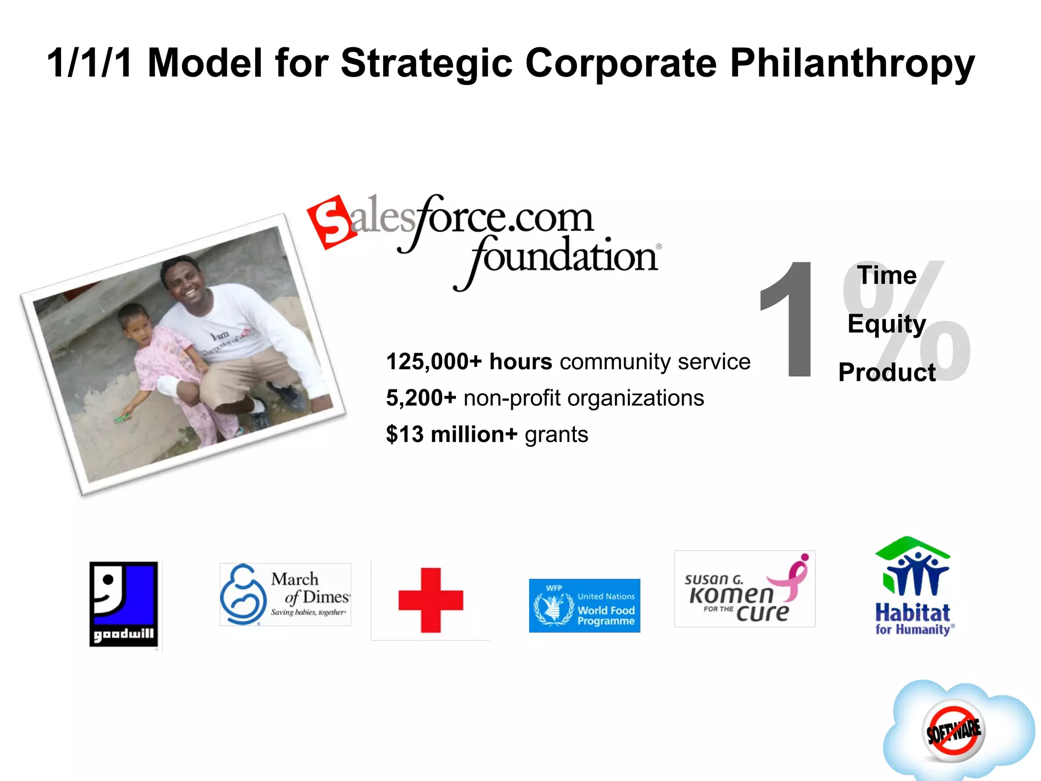 1/1/1 Model for Strategic Corporate Philanthropy 125,000+ hours  community service 5,200+  non-profit organizations $13 million+  grants 1 % Time Equity Product 
