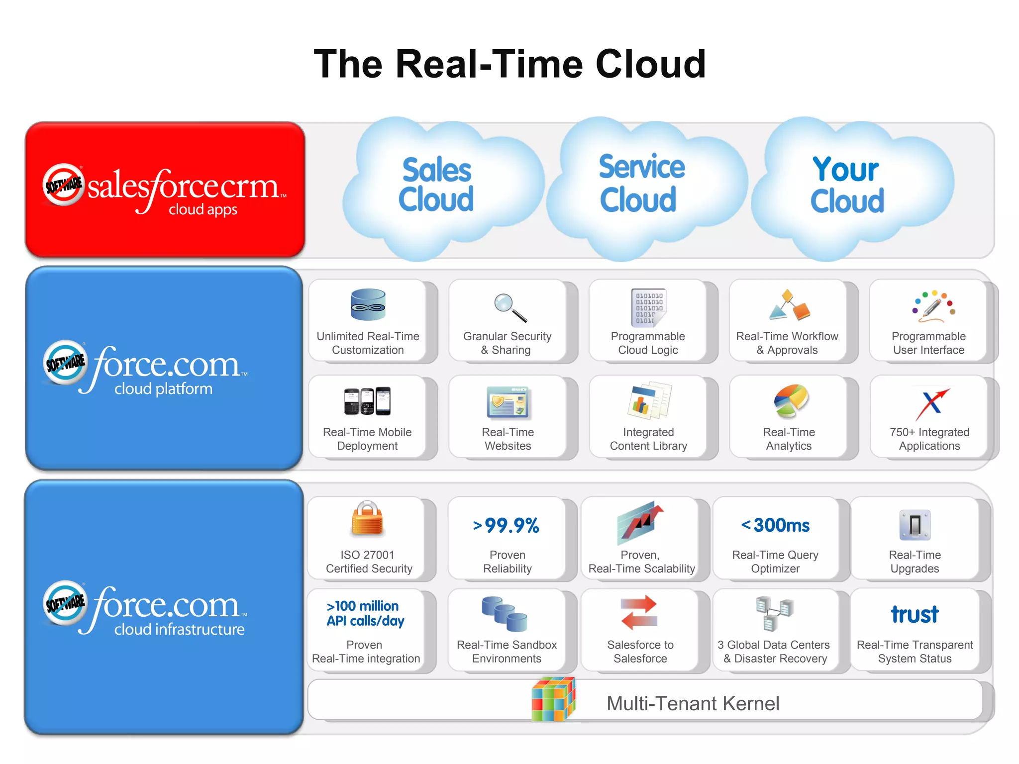 Unlimited Real-Time Customization Granular Security & Sharing  Programmable Cloud Logic Real-Time Workflow & Approvals Programmable User Interface Real-Time Mobile Deployment Real-Time Websites Integrated Content Library Real-Time Analytics 750+ Integrated Applications The Real-Time Cloud Multi-Tenant Kernel Real-Time Query Optimizer Proven Reliability Real-Time Upgrades ISO 27001  Certified Security Proven,  Real-Time Scalability 3 Global Data Centers  & Disaster Recovery Proven  Real-Time integration Real-Time Sandbox Environments Salesforce to Salesforce Real-Time Transparent System Status 