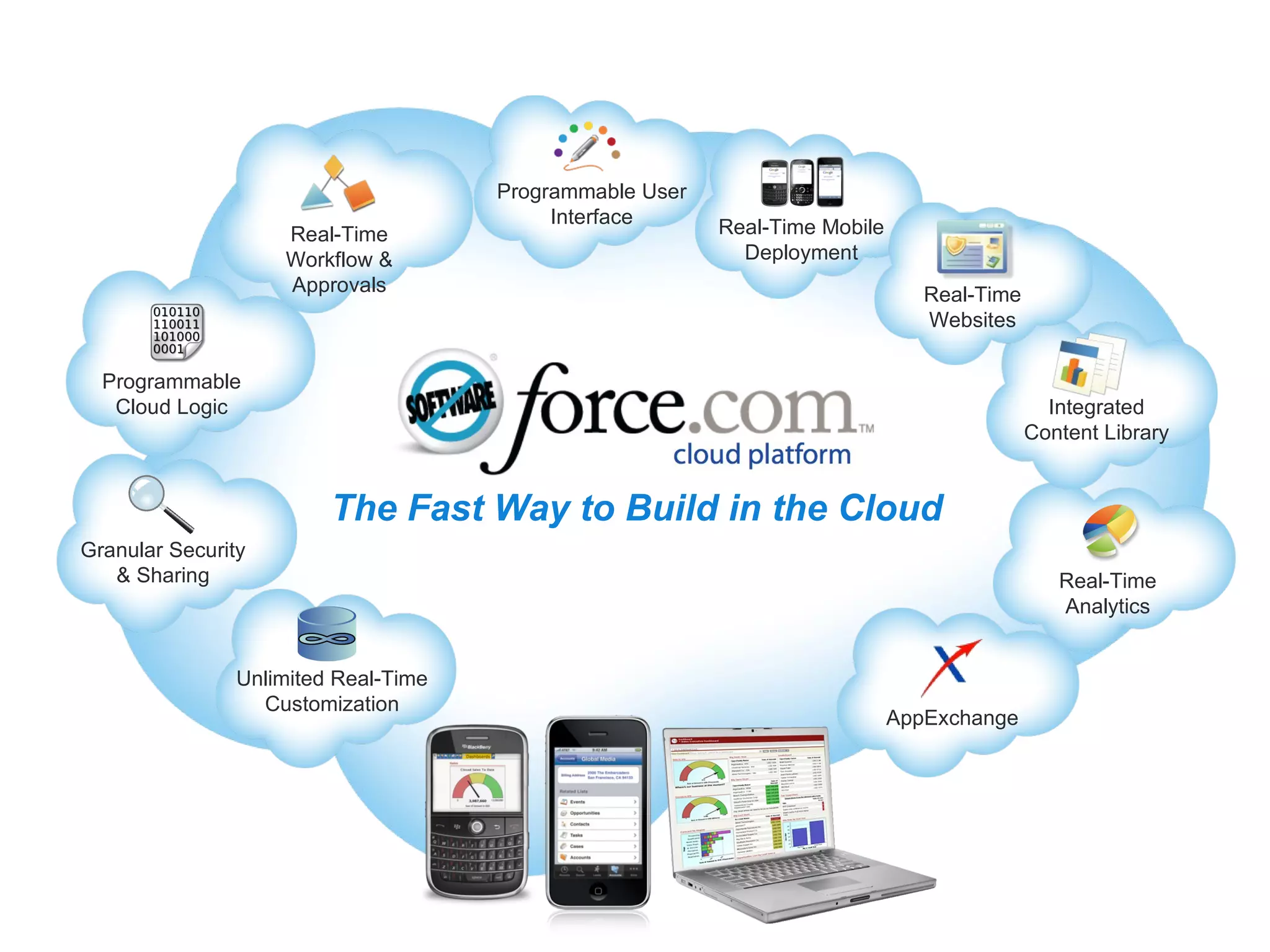 The Fast Way to Build in the Cloud Granular Security & Sharing Unlimited Real-Time Customization Programmable Cloud Logic Real-Time Workflow & Approvals Programmable User Interface Real-Time Mobile Deployment Real-Time Analytics AppExchange Integrated Content Library Real-Time Websites 