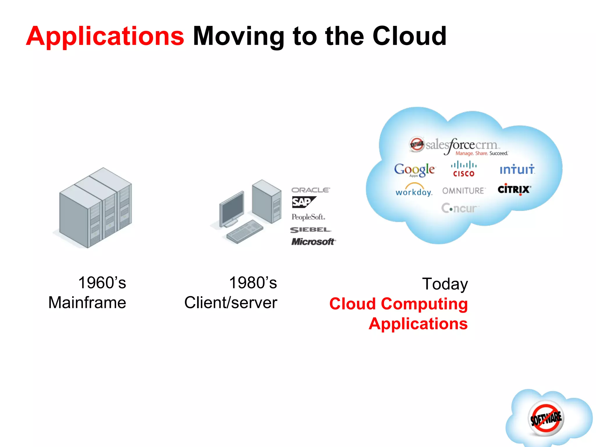 Applications  Moving to the  Cloud Today Cloud Computing Applications 1960’s Mainframe 1980’s Client/server 