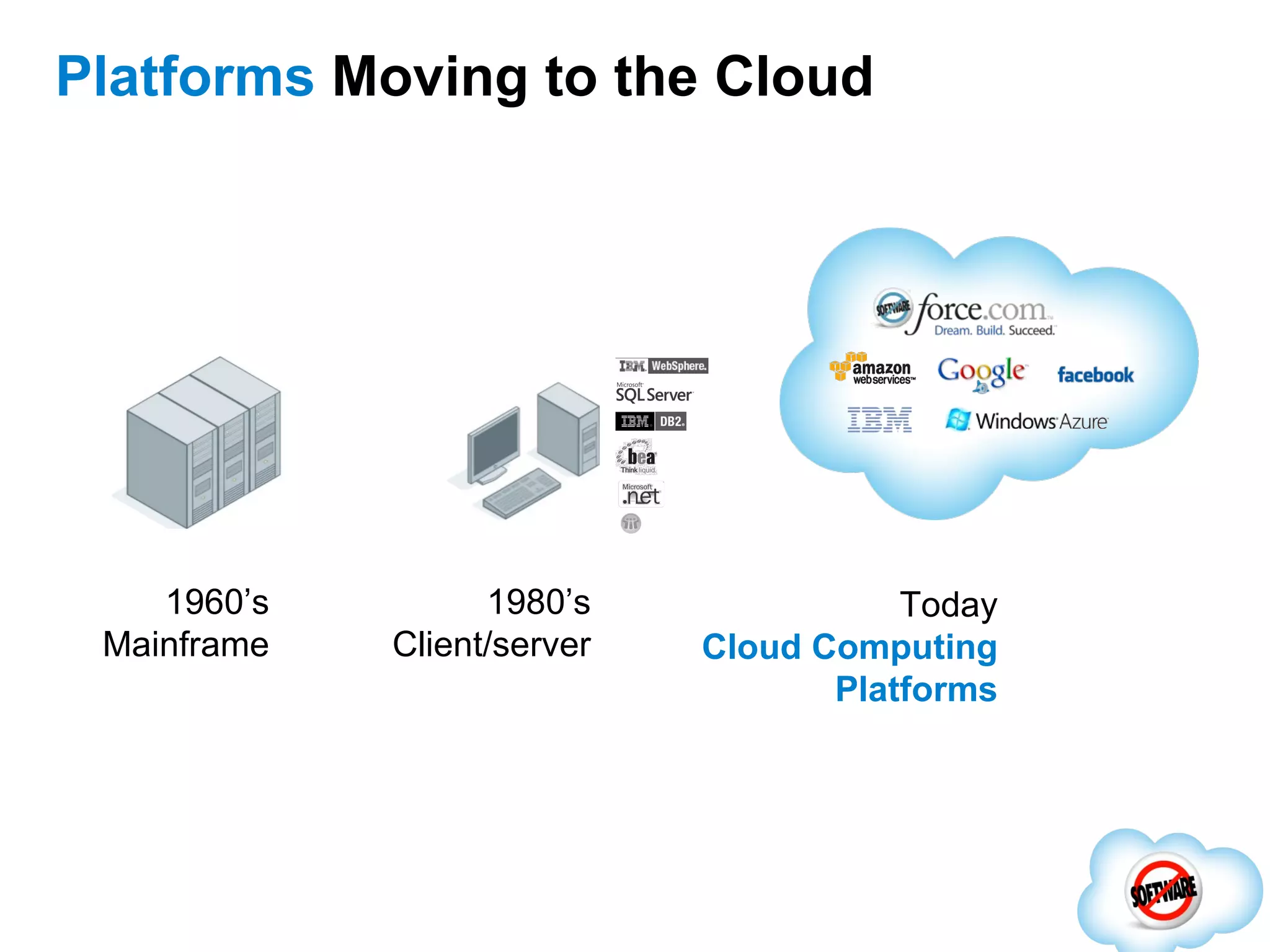 Platforms  Moving to the  Cloud 1960’s Mainframe 1980’s Client/server Today Cloud Computing Platforms 