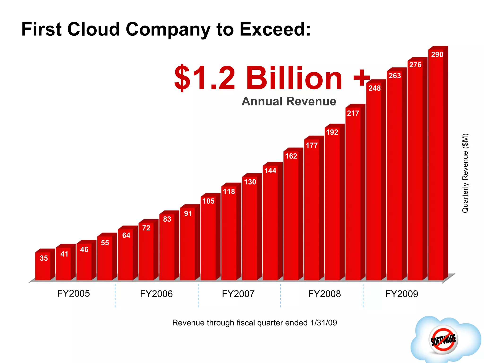 First Cloud Company to Exceed: FY2005 FY2006 FY2007 FY2008 FY2009 35 Quarterly Revenue ($M) Annual Revenue Revenue through fiscal quarter ended 1/31/09 $1.2 Billion + 35 41 46 55 64 72 83 91 105 118 130 144 162 177 192 217 248 263 276 290 